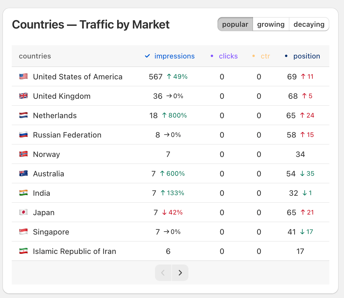Global Coverage